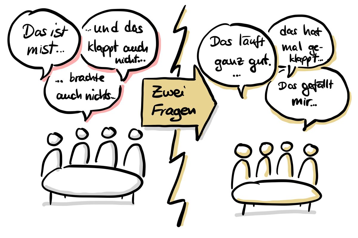 Team beim lösungsorientierten Meeting mit zwei Fragen